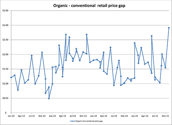 November 2015_organicconventionalpricegap